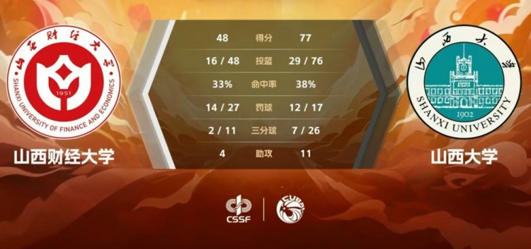 CUBAL-孙威威24分 郭星海18分 山西大学击败山西财大