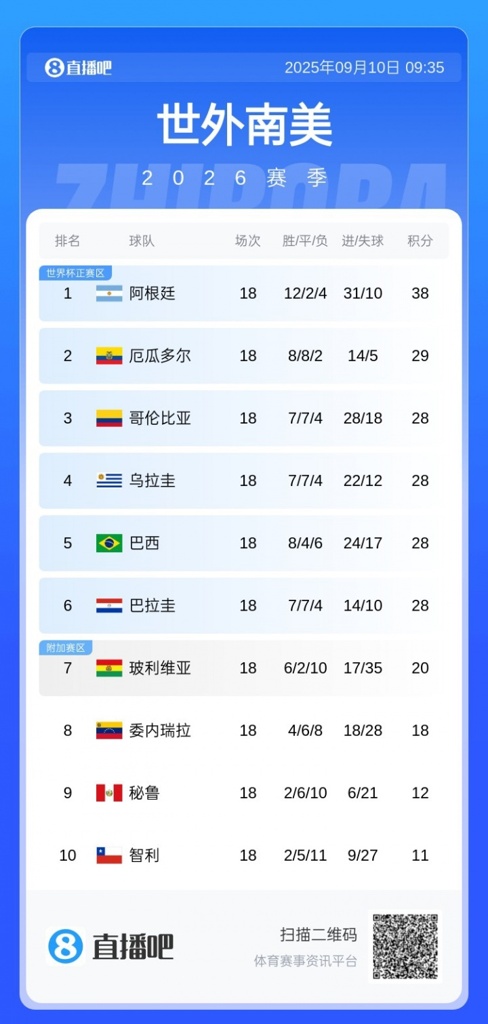 最差战绩！南美世预赛仅排名第5，28分创巴西队史世预赛最低分